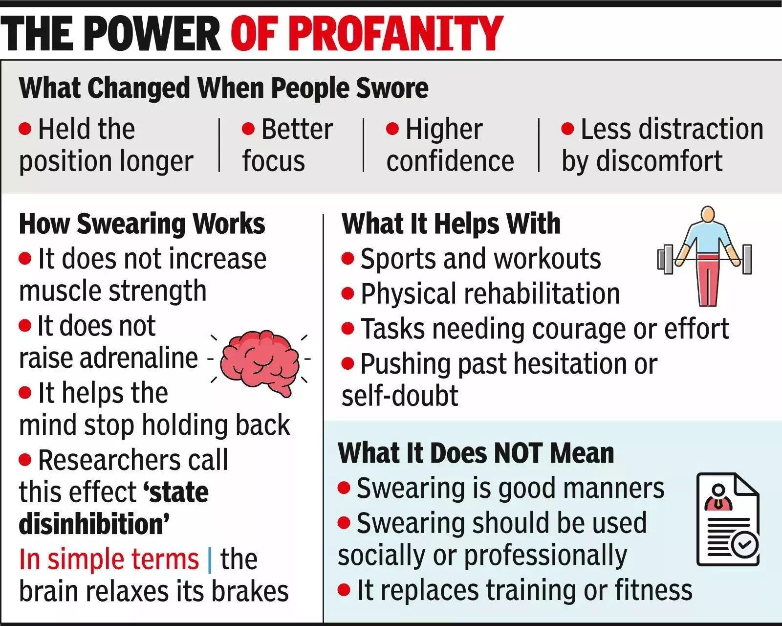 Study: Swearing lets people focus better, push beyond limit | India News