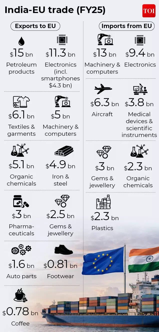 India-EU FTA: Deal set to be signed today; why it’s being called the ‘mother of all deals’