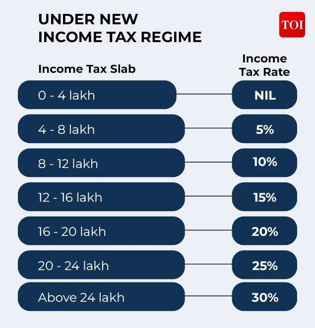Budget Highlights 2026: No change in tax slabs, high-speed rail and rare earth corridors among key announcements by FM Nirmala Sitharaman
