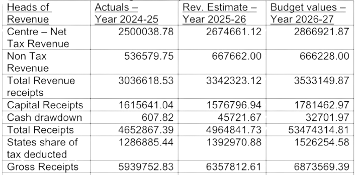 Reading the Revenue Budget numbers for year 2026-27 – emerging issues therefrom