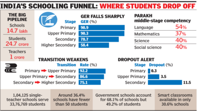 Niti report says school access up, continuity weak | India News