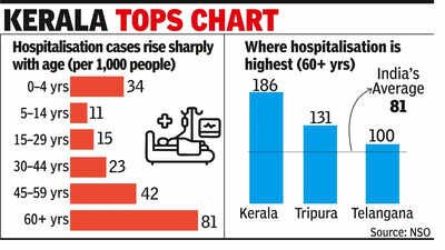 Hospitalisation risk doubles after age of 45: NSO data | India News