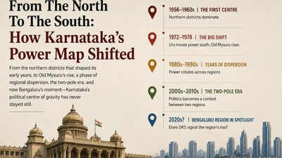 How Karnataka’s political capital moved across the state | India News