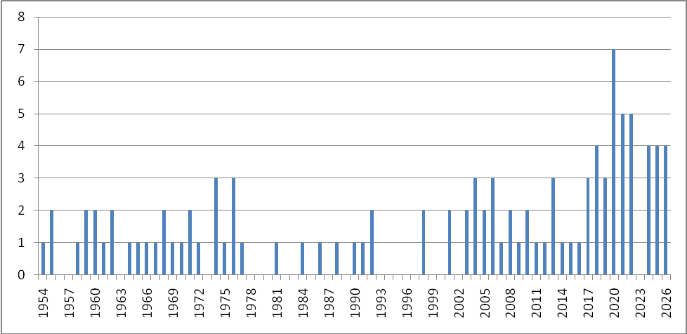 Odisha and Odiya consciousness before this decade, and present