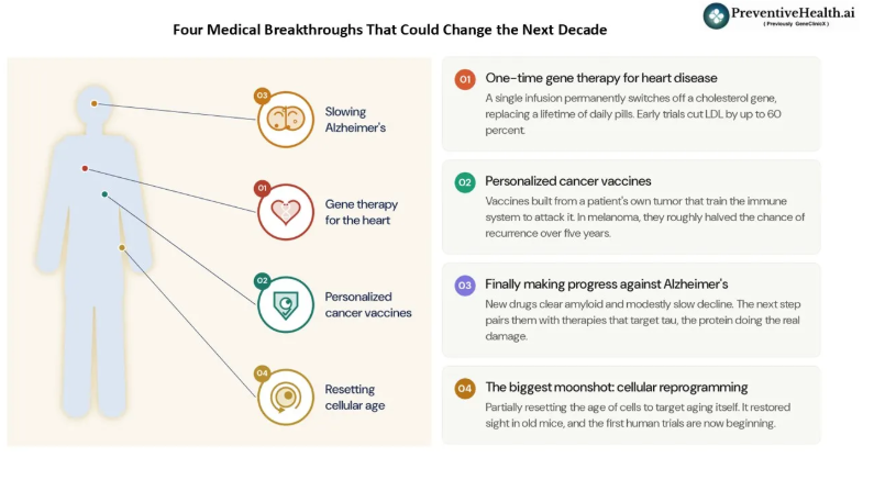 Four medical breakthroughs that could change the next decade