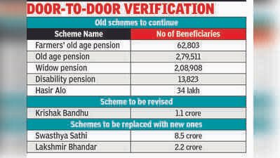 Govt to retain welfare schemes but will probe beneficiaries | Kolkata News