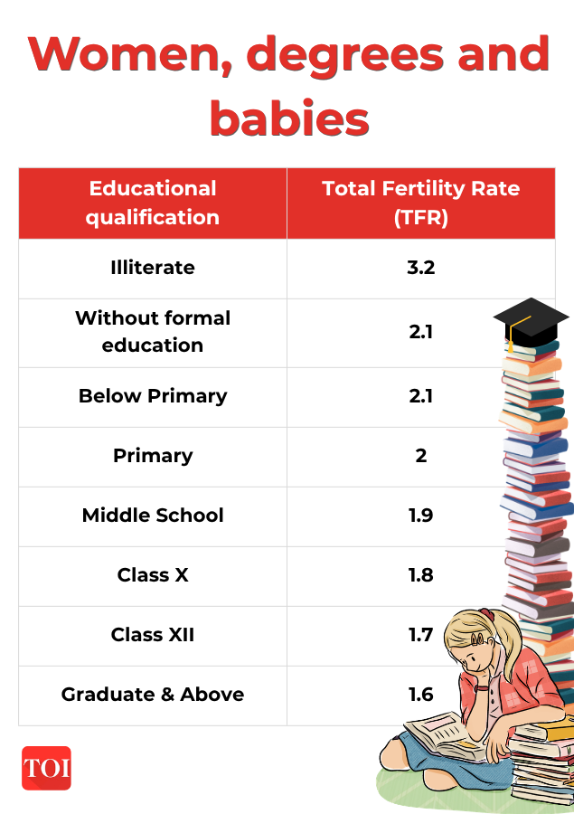 Hum do, hamare 1.9: What India’s falling fertility rates reveal | India News