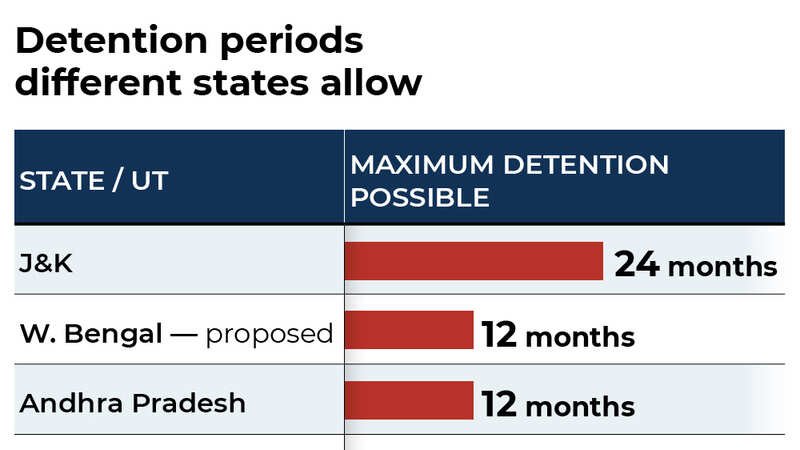 Why Bengal’s proposed detention law should worry more than criminals
