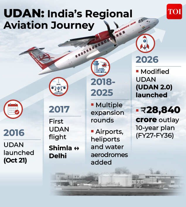 Udan 2.0 Scheme: Course correcting: How UDAN 2.0 plans to get India’s regional aviation dreams past the turbulence – explained | India News